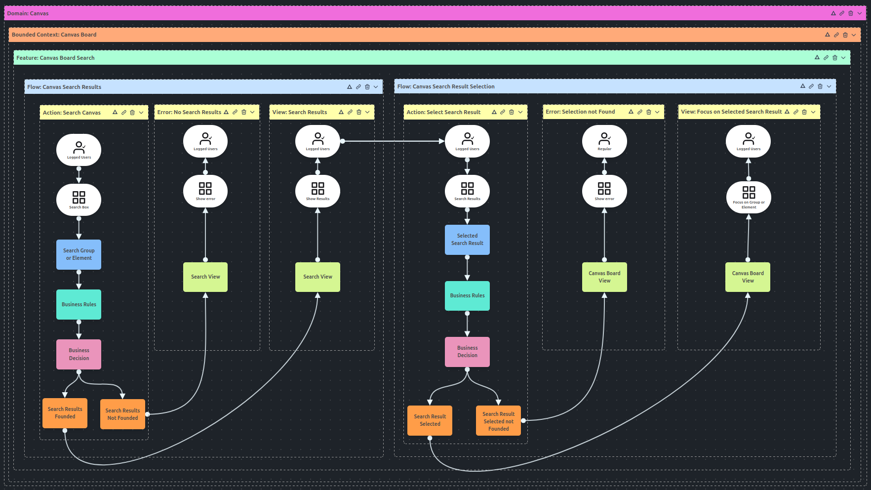 AI Processing Business Flows Model